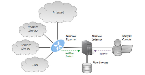 Latest company news about Monitoraggio dei flussi di rete spiegato: NetFlow vs IPFIX