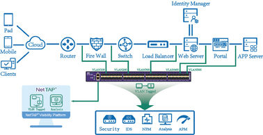quality Vlan ha etichettato Untagged nel rubinetto di Gigabit Ethernet, venditori del rubinetto della rete factory
